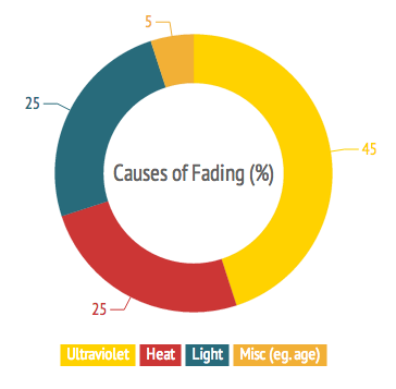 Pie Chart - Causes of Fading